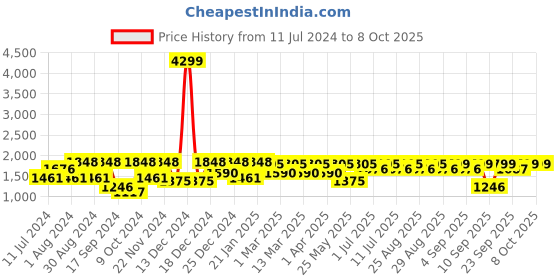 myntra.com VASTRAMAY Boys Regular Silk Blend Kurta With Pyjamas and Woven Nehru Jacket vastramay Price History Graph from 11 Jul 2024 to 8 Oct 2025