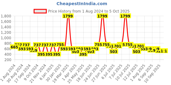 myntra.com VASTRAMAY Boys Regular Straight Kurta With Pyjamas vastramay Price History Graph from 1 Aug 2024 to 4 Oct 2025