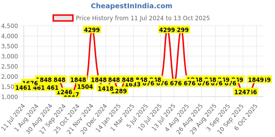 myntra.com VASTRAMAY Boys Rose Gold & Green Silk Blend Kurta & Pyjamas with Nehru Jacket vastramay Price History Graph from 11 Jul 2024 to 13 Oct 2025