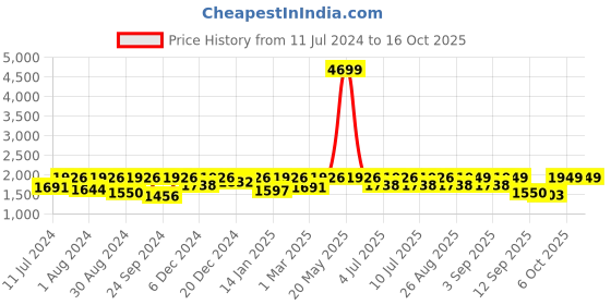 myntra.com VASTRAMAY Boys Rose Gold & Maroon Kurta with Dhoti Pants & Nehru jacket vastramay Price History Graph from 11 Jul 2024 to 15 Oct 2025