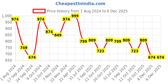 myntra.com VASTRAMAY Boys Rose Gold-Coloured Woven Design Nehru Jacket vastramay Price History Graph from 1 Aug 2024 to 5 Dec 2025
