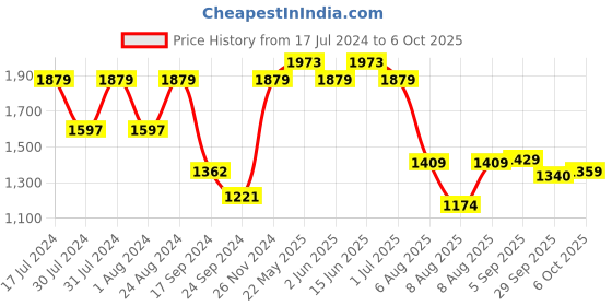 myntra.com VASTRAMAY Boys Rose Gold Ethnic Motifs Kurta with Dhoti Pants & Nehru Jacket vastramay Price History Graph from 17 Jul 2024 to 6 Oct 2025