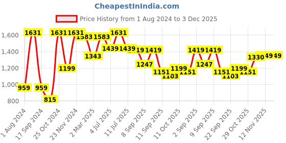 myntra.com VASTRAMAY Boys Rose Gold Ethnic Motifs Layered Kurti with Trousers vastramay Price History Graph from 1 Aug 2024 to 3 Dec 2025