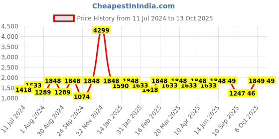 myntra.com VASTRAMAY Boys Rose Gold Kurta Set With Nehru Jacket vastramay Price History Graph from 11 Jul 2024 to 12 Oct 2025
