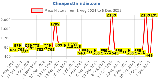 myntra.com VASTRAMAY Boys Rose Gold Kurta with Churidar vastramay Price History Graph from 1 Aug 2024 to 5 Dec 2025