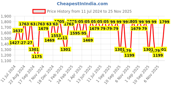 myntra.com VASTRAMAY Boys Rose Gold Kurta with Dhoti Pant & Woven Nehru Jacket vastramay Price History Graph from 11 Jul 2024 to 25 Nov 2025