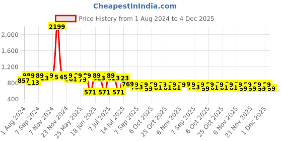 myntra.com VASTRAMAY Boys Rose Gold Kurta with Dhoti Pants vastramay Price History Graph from 1 Aug 2024 to 4 Dec 2025