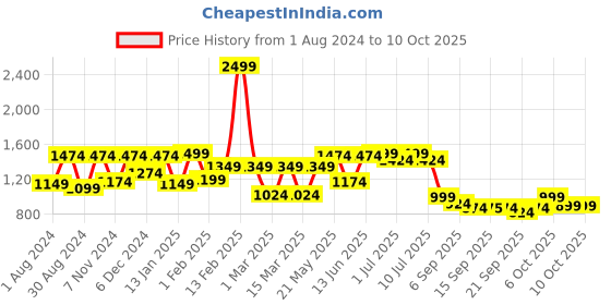 myntra.com VASTRAMAY Boys Rose Gold Kurta with Dhoti Pants & With Dupatta vastramay Price History Graph from 1 Aug 2024 to 9 Oct 2025