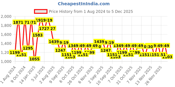 myntra.com VASTRAMAY Boys Rose Gold Layered Kurti with Pyjamas vastramay Price History Graph from 1 Aug 2024 to 5 Dec 2025