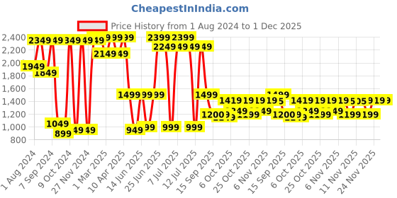 myntra.com VASTRAMAY Boys Self-Design Mandarin Collar Blazers vastramay Price History Graph from 1 Aug 2024 to 30 Nov 2025