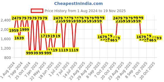 myntra.com VASTRAMAY Boys Self Design Mandarin Collar Chanderi Cotton Indowestern Sherwani Set vastramay Price History Graph from 1 Aug 2024 to 19 Nov 2025