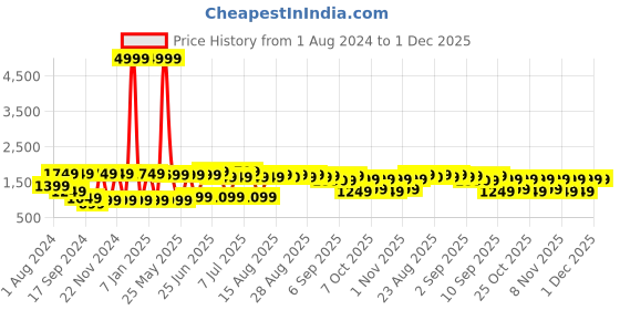 myntra.com VASTRAMAY Boys Self Design Mandarin Collar Long Sleeve Indowestern Sherwani Set vastramay Price History Graph from 1 Aug 2024 to 1 Dec 2025