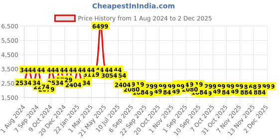 myntra.com VASTRAMAY Boys Self Design Mandarin Collar Sherwani Set vastramay Price History Graph from 1 Aug 2024 to 2 Dec 2025