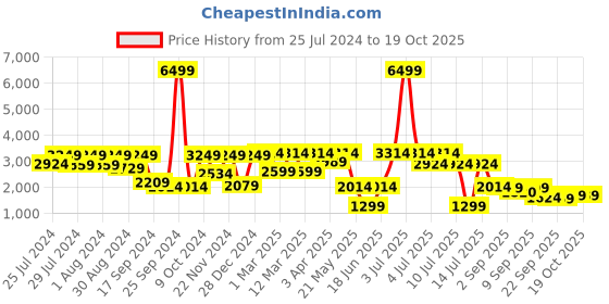 myntra.com Vastramay Boys Self Design Mandarin Collar Sherwani Set vastramay Price History Graph from 25 Jul 2024 to 18 Oct 2025