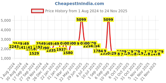 myntra.com VASTRAMAY Boys Self-Design Mandarin Collar Slim-Fit Single-Breasted Bandhgala Blazer vastramay Price History Graph from 1 Aug 2024 to 24 Nov 2025