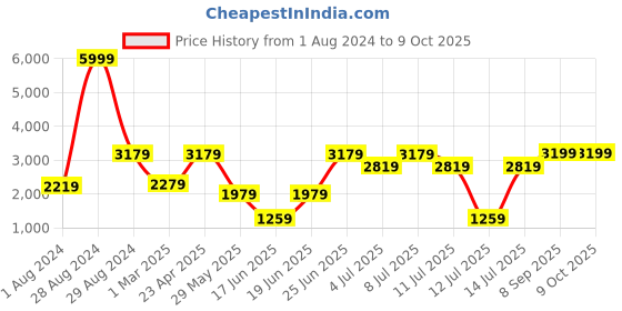myntra.com VASTRAMAY Boys Self-Design Sherwani vastramay Price History Graph from 1 Aug 2024 to 8 Oct 2025