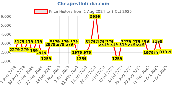 myntra.com VASTRAMAY Boys Self-Design Sherwani vastramay Price History Graph from 1 Aug 2024 to 7 Oct 2025