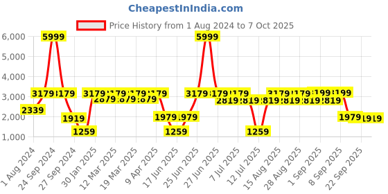 myntra.com VASTRAMAY Boys Self-Design Sherwani vastramay Price History Graph from 1 Aug 2024 to 7 Oct 2025