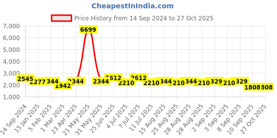 myntra.com Vastramay Boys Self Design Sherwani With Pyjamas vastramay Price History Graph from 14 Sep 2024 to 27 Oct 2025