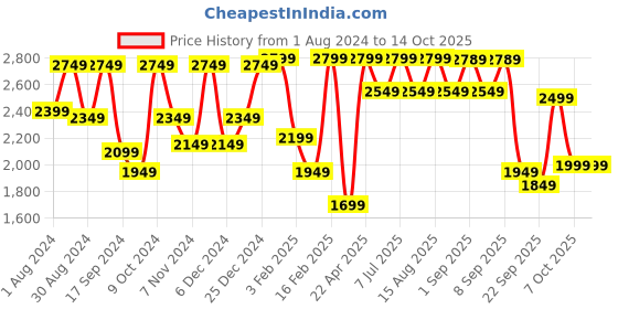 myntra.com VASTRAMAY Boys Self Design Single Breasted Jaquared Blazer vastramay Price History Graph from 1 Aug 2024 to 13 Oct 2025