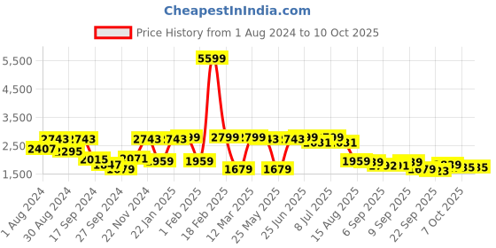 myntra.com VASTRAMAY Boys Self Design Single Breasted Slim-Fit Blazer vastramay Price History Graph from 1 Aug 2024 to 4 Oct 2025