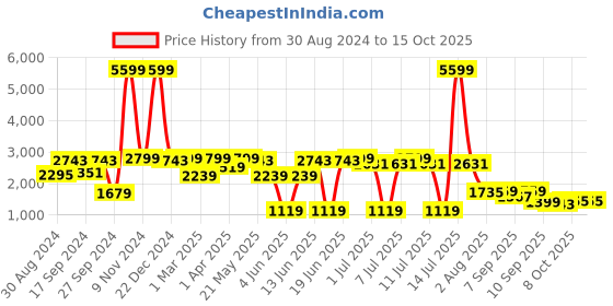 myntra.com VASTRAMAY Boys Self-Design Single-Breasted Slim-Fit Blazer vastramay Price History Graph from 30 Aug 2024 to 15 Oct 2025