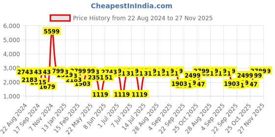 myntra.com VASTRAMAY Boys Self-Design Single-Breasted Slim-Fit Blazer vastramay Price History Graph from 22 Aug 2024 to 27 Nov 2025