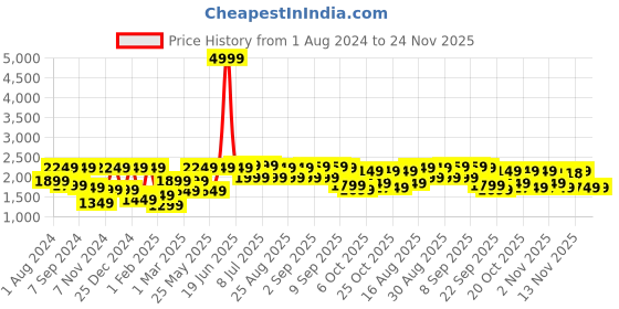 myntra.com VASTRAMAY Boys Self Design Slim-Fit Bandhgala Blazer vastramay Price History Graph from 1 Aug 2024 to 23 Nov 2025