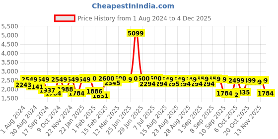 myntra.com VASTRAMAY Boys Self-Design Slim-Fit Single Breasted Blazer vastramay Price History Graph from 1 Aug 2024 to 2 Dec 2025