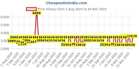 myntra.com VASTRAMAY Boys Self-Designed Glitter Indo Western Sherwani Set vastramay Price History Graph from 1 Aug 2024 to 24 Nov 2025