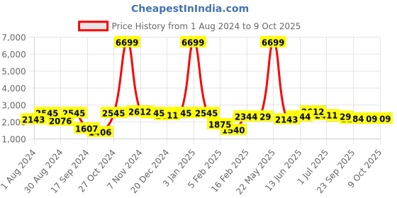 myntra.com VASTRAMAY Boys Self-Designed  Sherwani Set vastramay Price History Graph from 1 Aug 2024 to 9 Oct 2025