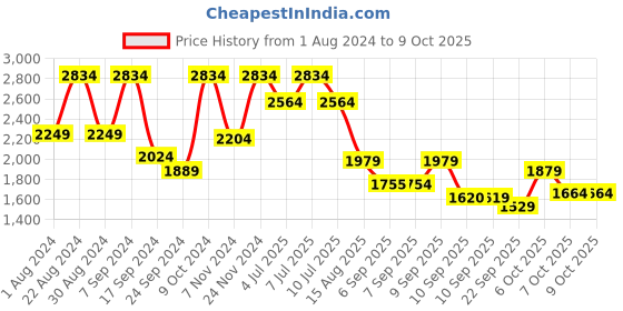 myntra.com VASTRAMAY Boys Self Designed Sherwani With Trousers vastramay Price History Graph from 1 Aug 2024 to 9 Oct 2025