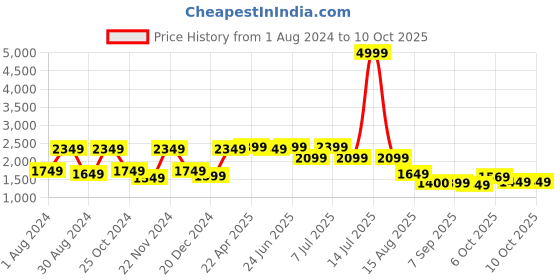 myntra.com VASTRAMAY Boys Self-Designed Single Breasted Bandhgala Blazer vastramay Price History Graph from 1 Aug 2024 to 10 Oct 2025