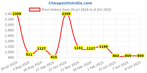 myntra.com VASTRAMAY Boys Sequinned Kurta With Pyjama vastramay Price History Graph from 26 Jul 2024 to 7 Oct 2025