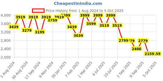 myntra.com VASTRAMAY Boys Sequinned Straight Kurta With Pyjama With Jodhpuri Coat vastramay Price History Graph from 1 Aug 2024 to 5 Oct 2025