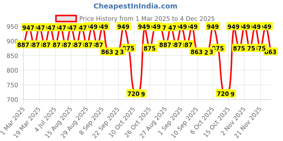 myntra.com VASTRAMAY Boys Shirt vastramay Price History Graph from 1 Mar 2025 to 4 Dec 2025