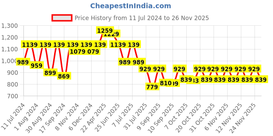 myntra.com VASTRAMAY Boys Shirt Collar Long Sleeves Straight Kurta with Pyjama vastramay Price History Graph from 11 Jul 2024 to 24 Nov 2025