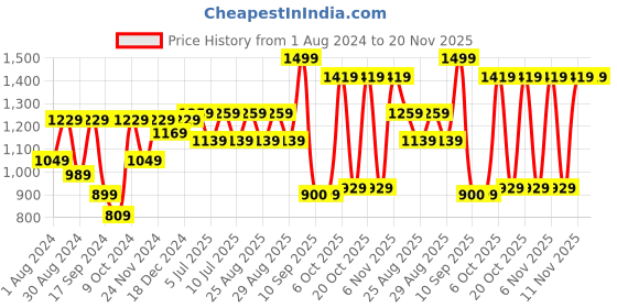 myntra.com VASTRAMAY Boys Shirt Collar Regular Kurta with Pyjamas vastramay Price History Graph from 1 Aug 2024 to 19 Nov 2025