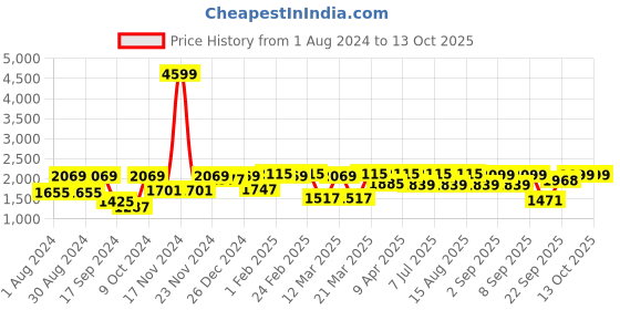 myntra.com VASTRAMAY Boys Silk Blend Kurta with Pyjamas and Woven Nehru Jacket vastramay Price History Graph from 1 Aug 2024 to 12 Oct 2025