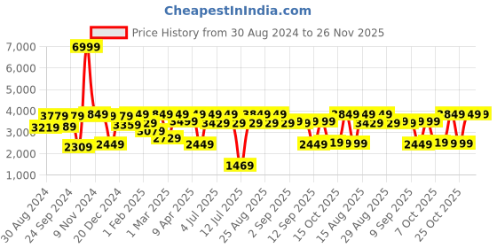 myntra.com VASTRAMAY Boys Single-Breasted Five-Piece Party Suit vastramay Price History Graph from 30 Aug 2024 to 25 Nov 2025