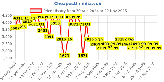 myntra.com VASTRAMAY Boys Single-Breasted Five Pieces Party Suit vastramay Price History Graph from 30 Aug 2024 to 22 Nov 2025