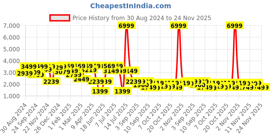 myntra.com VASTRAMAY Boys Single-Breasted Four-Piece Party Suit vastramay Price History Graph from 30 Aug 2024 to 23 Nov 2025