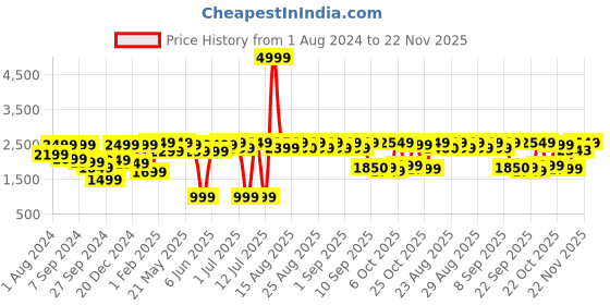 myntra.com VASTRAMAY Boys Single-Breasted Slim-Fit Blazer vastramay Price History Graph from 1 Aug 2024 to 22 Nov 2025