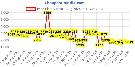 myntra.com VASTRAMAY Boys Single-Breasted Three-Piece Party Suit vastramay Price History Graph from 1 Aug 2024 to 10 Oct 2025