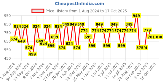myntra.com VASTRAMAY Boys Sleeveless Nehru Jacket vastramay Price History Graph from 1 Aug 2024 to 16 Oct 2025