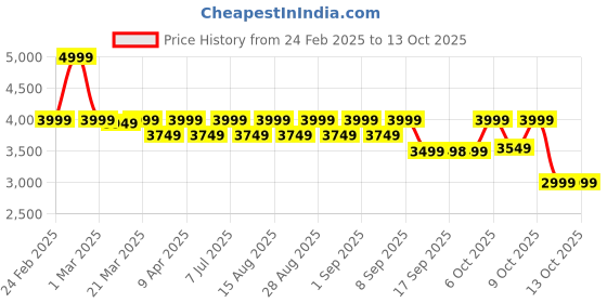 myntra.com Vastramay Boys Slim Fit Embroidered Sherwani Set vastramay Price History Graph from 24 Feb 2025 to 13 Oct 2025