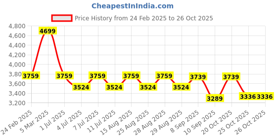 myntra.com Vastramay Boys Slim Fit Embroidered Sherwani Set vastramay Price History Graph from 24 Feb 2025 to 26 Oct 2025