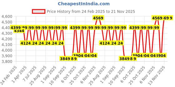 myntra.com Vastramay Boys Slim Fit Embroidered Sherwani Set vastramay Price History Graph from 24 Feb 2025 to 20 Nov 2025