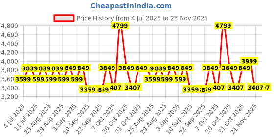 myntra.com Vastramay Boys Slim Fit Embroidered Sherwani Set vastramay Price History Graph from 4 Jul 2025 to 23 Nov 2025