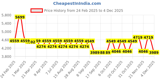 myntra.com Vastramay Boys Slim Fit Embroidered Sherwani Set vastramay Price History Graph from 24 Feb 2025 to 4 Dec 2025